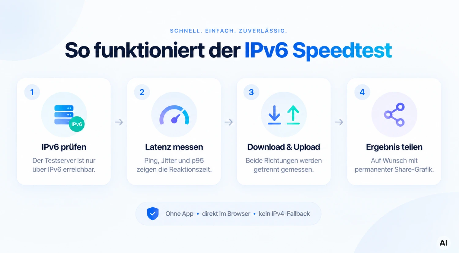 Infografik zum IPv6-Speedtest: IPv6 prüfen, Latenz messen, Download und Upload messen und das Ergebnis teilen.